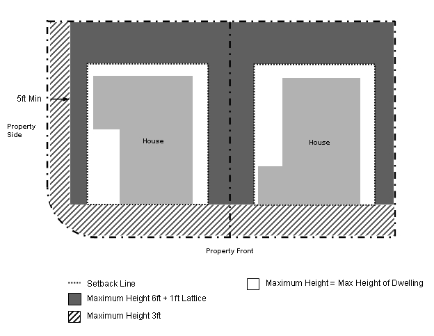 Maximum Fence & Wall Height Diagram