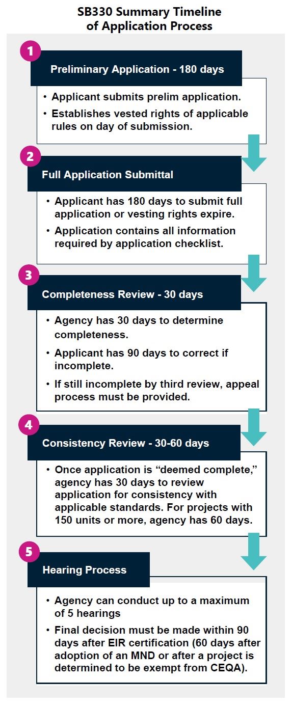 Senate Bill (SB)330 Summary Timeline of Application process