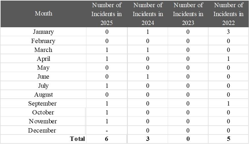 Hate Crimes 2022-2025