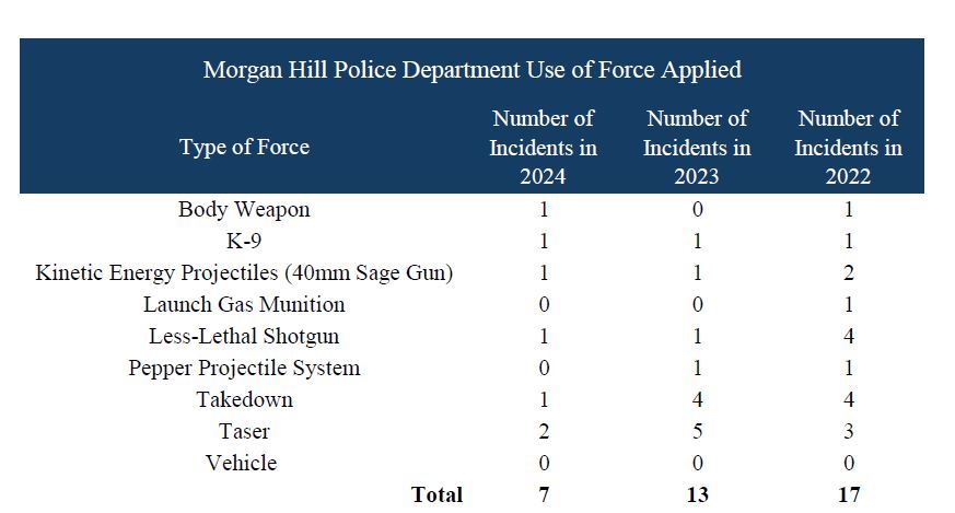 UOF Force Comparison 2022-2024