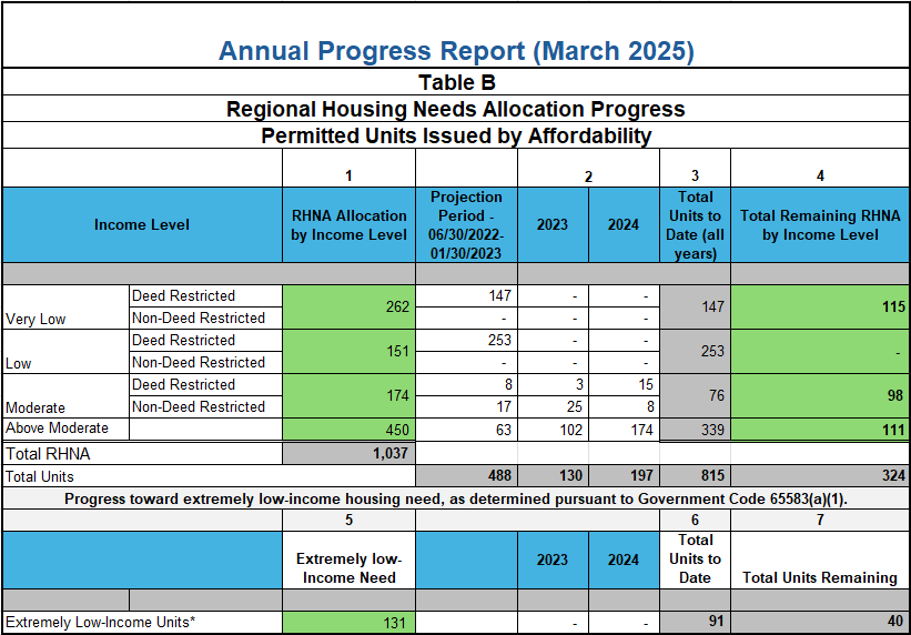 Annual Production Report submitted to State of California. Data is for  2024
